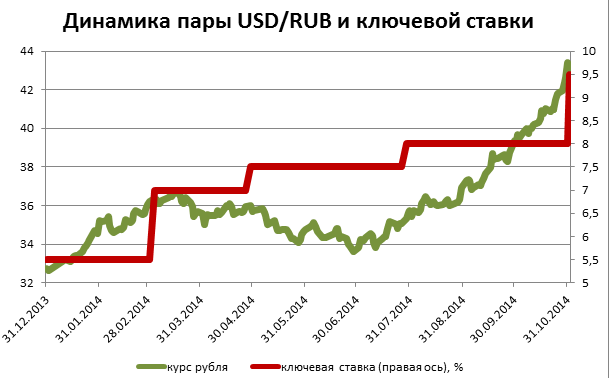 Динамика официального курса цб. Ставка ЦБ. График курса ключевой ставки. Зависимость курса рубля и ключевой ставки. Ставка рубля.