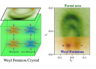 weyl-fermions