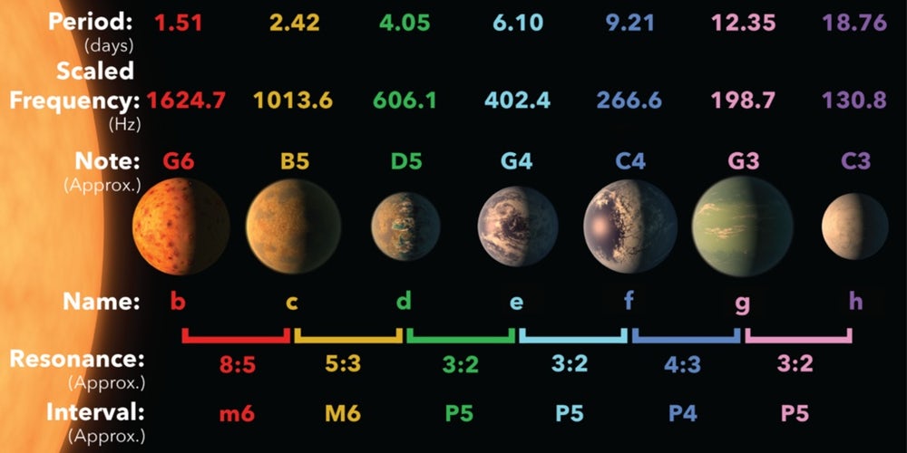 У солнечной системы TRAPPIST появилось свое музыкальное произведение