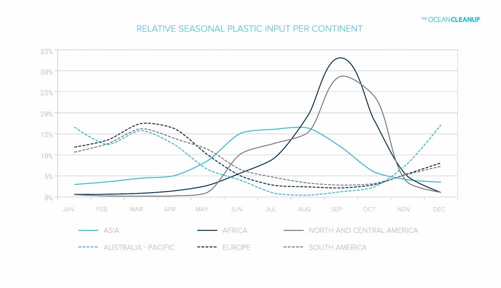 Исследователи рассказали, сколько пластика попадает в океан по рекам