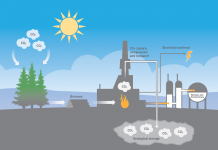 Открыта новая технология конвертации метана в водород Метан
