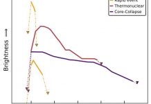 Астрономы обнаружили 72 необычных взрыва сверхновых