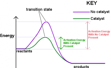 Улучшен метод физической деформации для улучшения свойств катализаторов