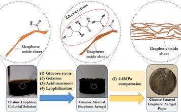 Оксид графена в качестве агента по впитываю влаги: новое исследование