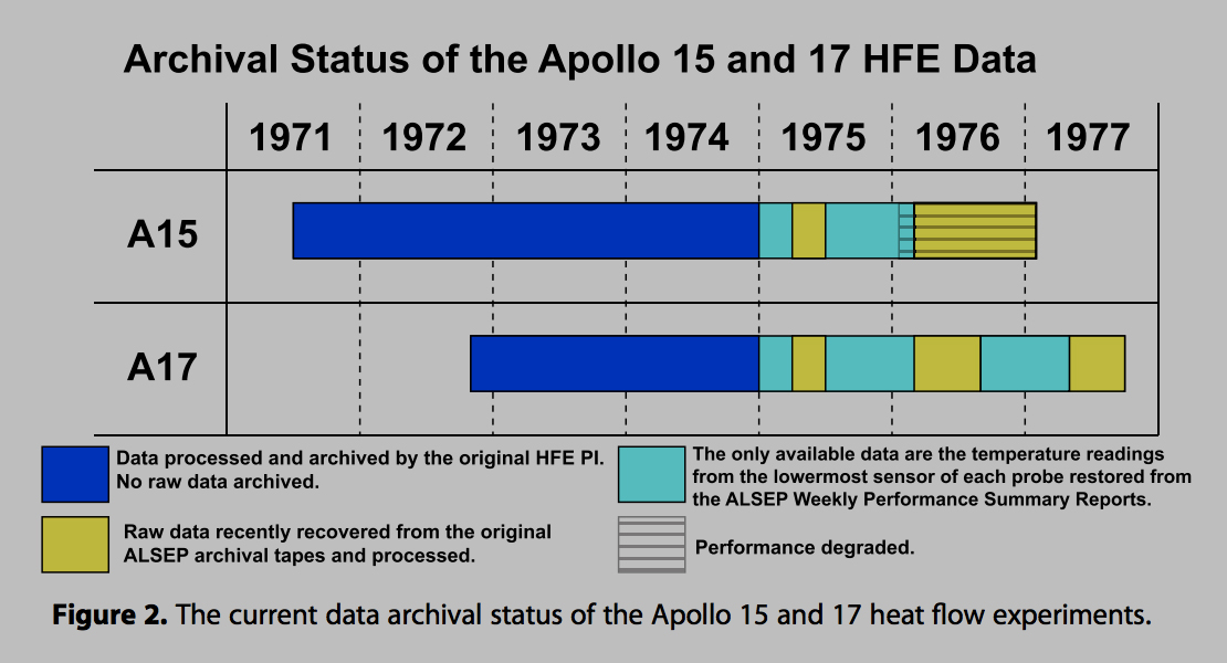 Data archival. Data archiving. Computer's Power used for Apollo Mission Comparison statistics. Status archive