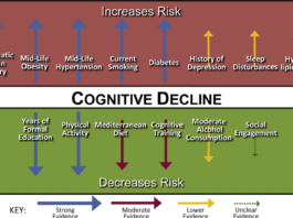 Найдена связь между воспалением тканей и нейродегенерацией