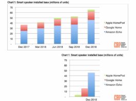 Amazon Echo лидирует в сегменте умных домашних систем