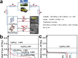 Созданы гибридные катоды для улучшения работы литий-серных батарей