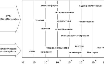 Как используется хроматограф