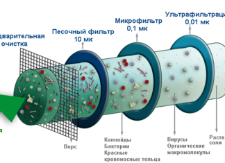 Оборудование для чистки воды