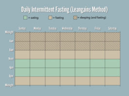 Прерывистый пост улучшает мотивацию к тренировкам