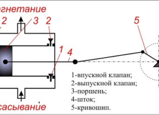 Аксиально-поршневые насосы постоянной производительности: виды, принцип работы